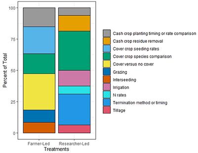 Comparing cover crop research in farmer-led and researcher-led experiments in the Western Corn Belt